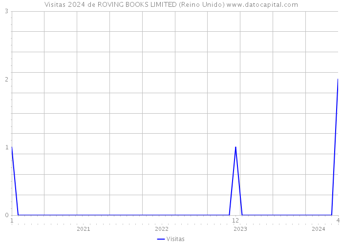 Visitas 2024 de ROVING BOOKS LIMITED (Reino Unido) 