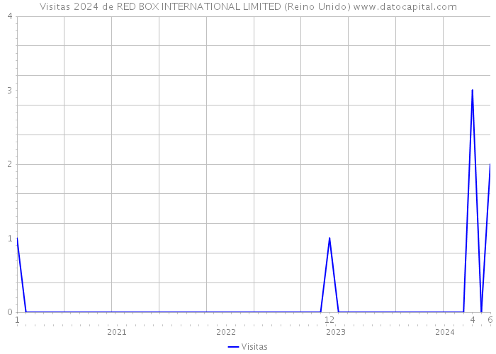 Visitas 2024 de RED BOX INTERNATIONAL LIMITED (Reino Unido) 