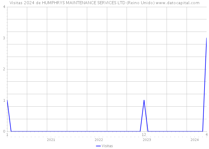 Visitas 2024 de HUMPHRYS MAINTENANCE SERVICES LTD (Reino Unido) 