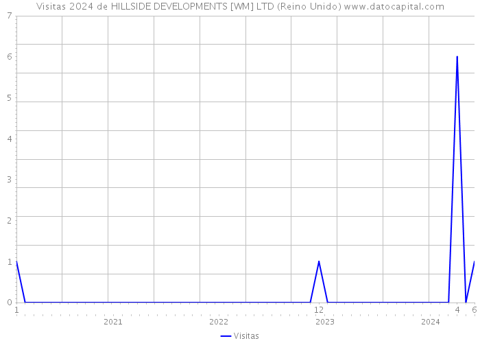 Visitas 2024 de HILLSIDE DEVELOPMENTS [WM] LTD (Reino Unido) 