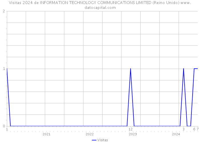 Visitas 2024 de INFORMATION TECHNOLOGY COMMUNICATIONS LIMITED (Reino Unido) 