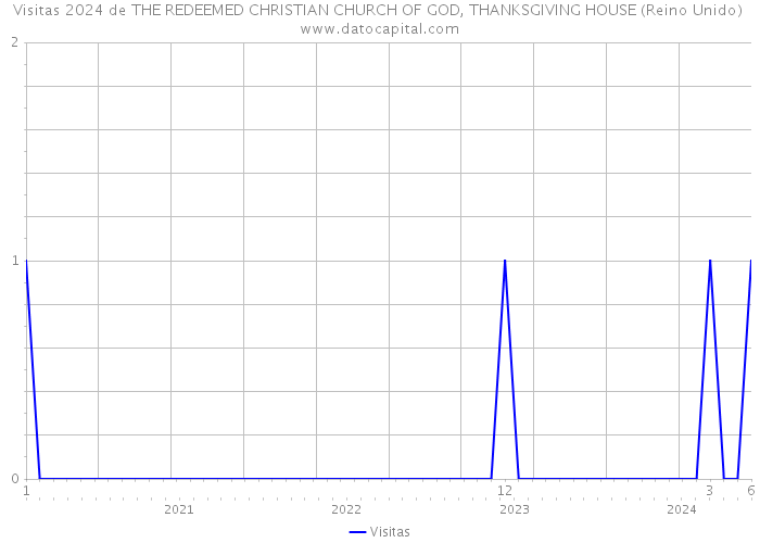 Visitas 2024 de THE REDEEMED CHRISTIAN CHURCH OF GOD, THANKSGIVING HOUSE (Reino Unido) 