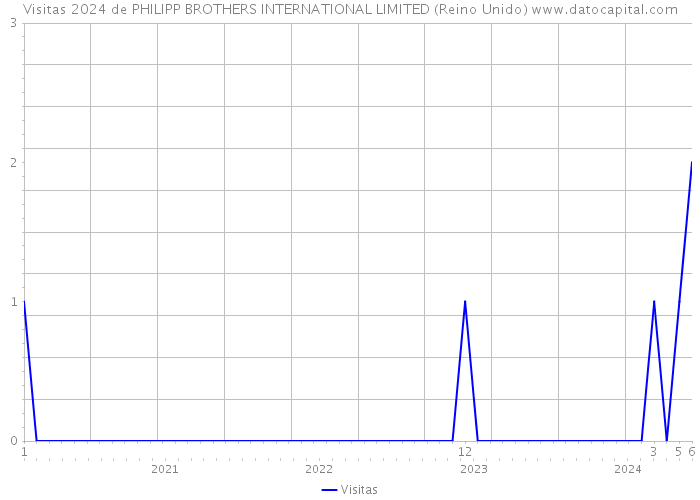 Visitas 2024 de PHILIPP BROTHERS INTERNATIONAL LIMITED (Reino Unido) 