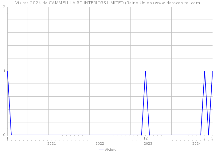 Visitas 2024 de CAMMELL LAIRD INTERIORS LIMITED (Reino Unido) 