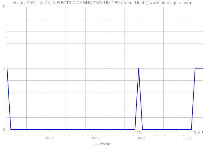 Visitas 2024 de GALA ELECTRIC CASINO TWO LIMITED (Reino Unido) 