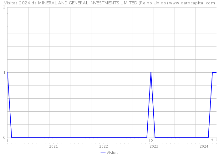 Visitas 2024 de MINERAL AND GENERAL INVESTMENTS LIMITED (Reino Unido) 