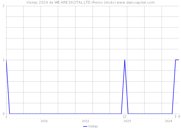 Visitas 2024 de WE ARE DIGITAL LTD (Reino Unido) 