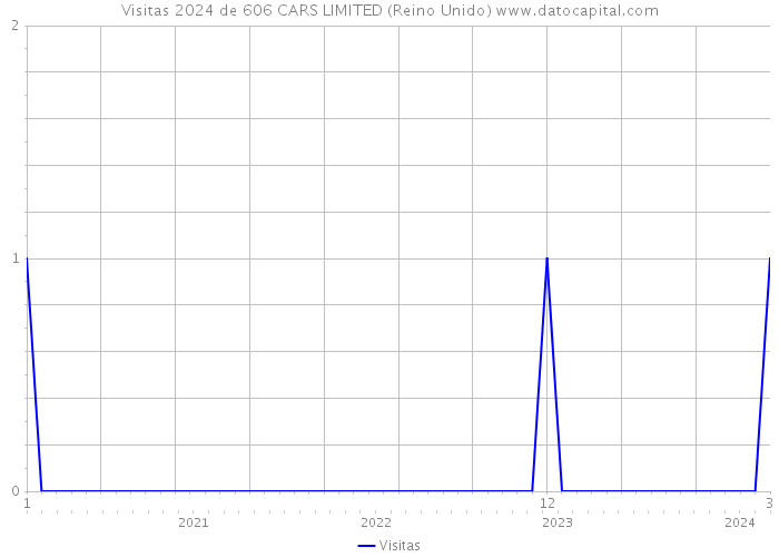 Visitas 2024 de 606 CARS LIMITED (Reino Unido) 