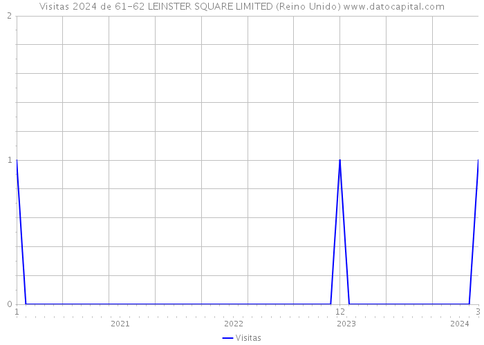 Visitas 2024 de 61-62 LEINSTER SQUARE LIMITED (Reino Unido) 