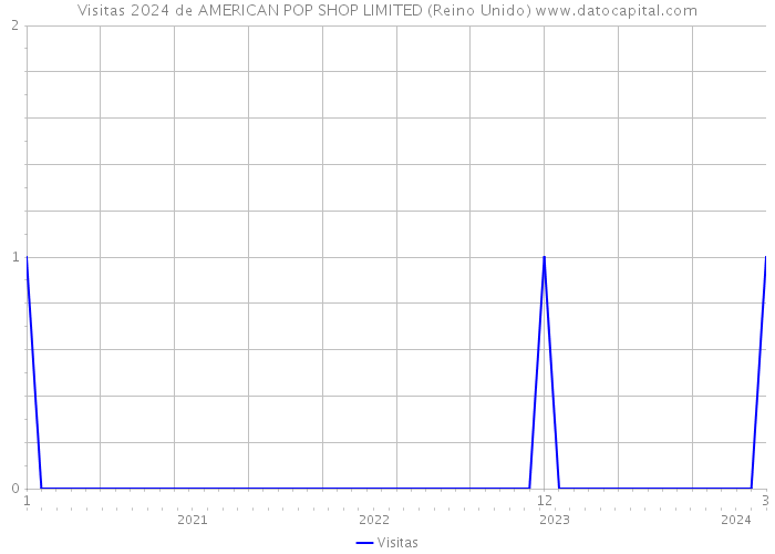 Visitas 2024 de AMERICAN POP SHOP LIMITED (Reino Unido) 