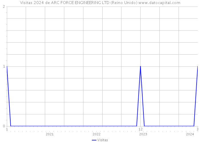 Visitas 2024 de ARC FORCE ENGINEERING LTD (Reino Unido) 