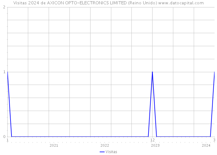 Visitas 2024 de AXICON OPTO-ELECTRONICS LIMITED (Reino Unido) 