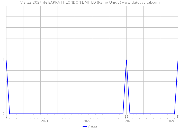 Visitas 2024 de BARRATT LONDON LIMITED (Reino Unido) 