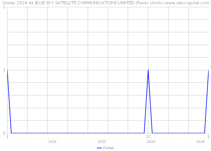 Visitas 2024 de BLUE SKY SATELLITE COMMUNICATIONS LIMITED (Reino Unido) 