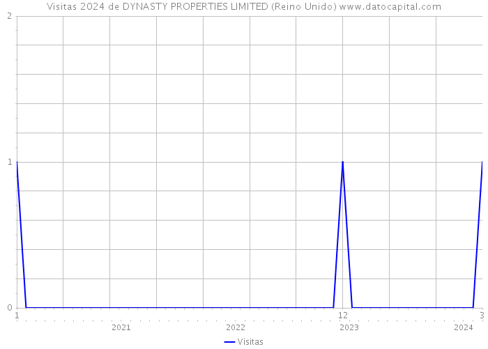 Visitas 2024 de DYNASTY PROPERTIES LIMITED (Reino Unido) 