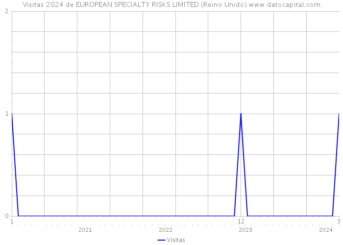 Visitas 2024 de EUROPEAN SPECIALTY RISKS LIMITED (Reino Unido) 