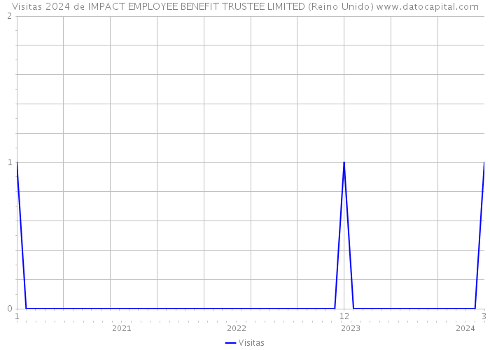 Visitas 2024 de IMPACT EMPLOYEE BENEFIT TRUSTEE LIMITED (Reino Unido) 