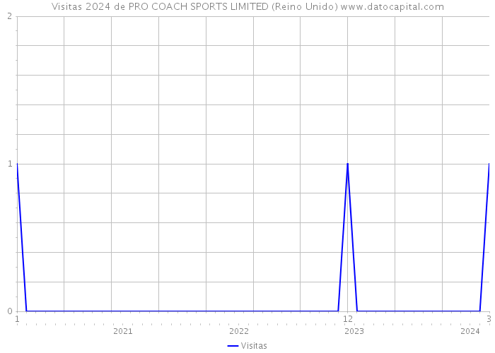 Visitas 2024 de PRO COACH SPORTS LIMITED (Reino Unido) 