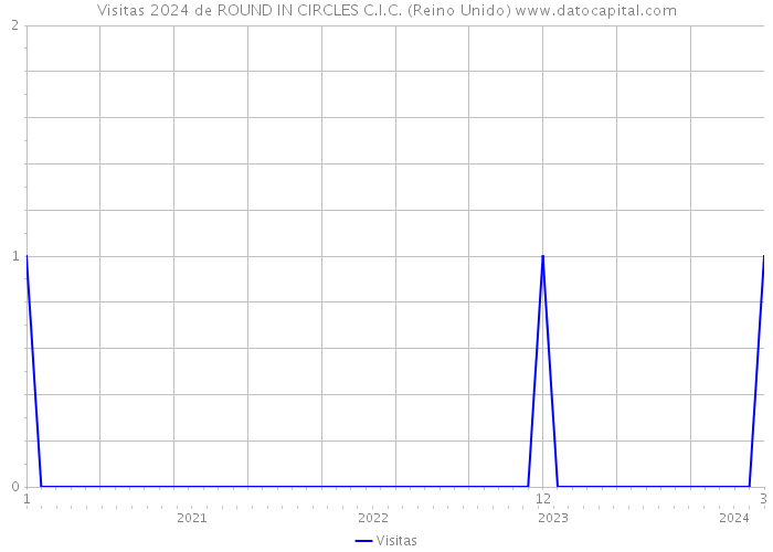 Visitas 2024 de ROUND IN CIRCLES C.I.C. (Reino Unido) 