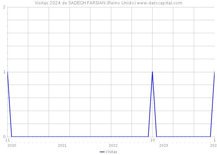 Visitas 2024 de SADEGH FARSIAN (Reino Unido) 