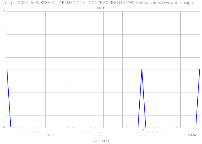 Visitas 2024 de SUBSEA 7 INTERNATIONAL CONTRACTING LIMITED (Reino Unido) 