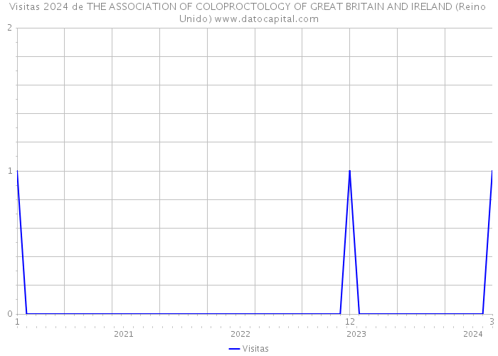 Visitas 2024 de THE ASSOCIATION OF COLOPROCTOLOGY OF GREAT BRITAIN AND IRELAND (Reino Unido) 