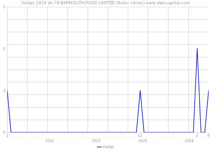 Visitas 2024 de 78 BARMOUTH ROAD LIMITED (Reino Unido) 