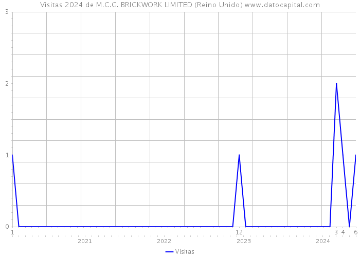 Visitas 2024 de M.C.G. BRICKWORK LIMITED (Reino Unido) 