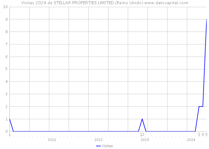 Visitas 2024 de STELLAR PROPERTIES LIMITED (Reino Unido) 