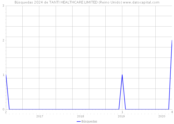 Búsquedas 2024 de TANTI HEALTHCARE LIMITED (Reino Unido) 