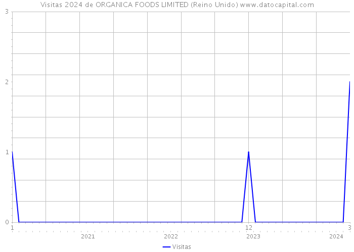 Visitas 2024 de ORGANICA FOODS LIMITED (Reino Unido) 