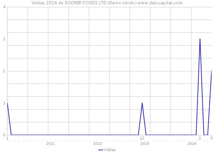 Visitas 2024 de SOOPER FOODS LTD (Reino Unido) 