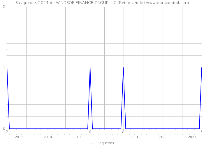 Búsquedas 2024 de WINDSOR FINANCE GROUP LLC (Reino Unido) 
