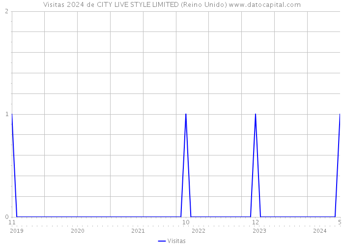 Visitas 2024 de CITY LIVE STYLE LIMITED (Reino Unido) 