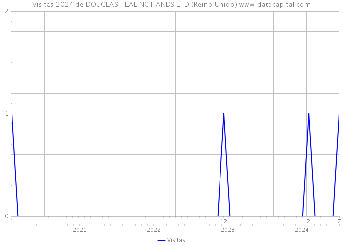 Visitas 2024 de DOUGLAS HEALING HANDS LTD (Reino Unido) 