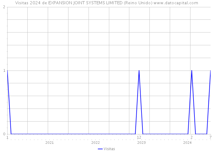 Visitas 2024 de EXPANSION JOINT SYSTEMS LIMITED (Reino Unido) 