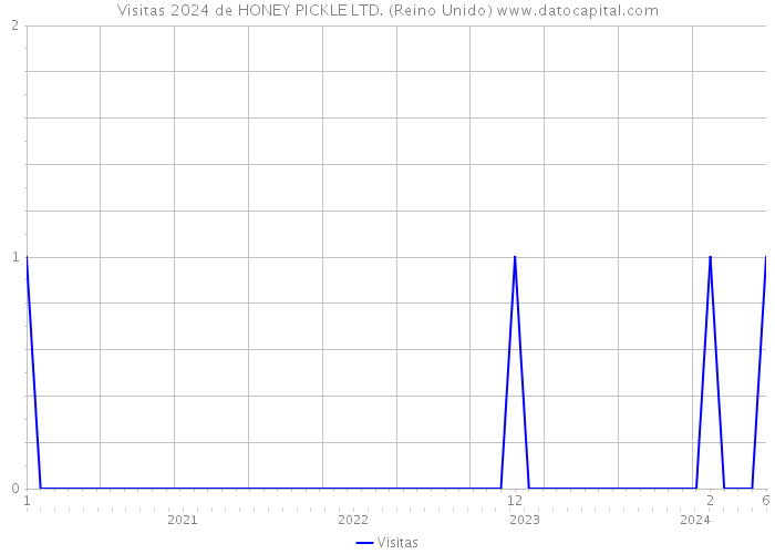 Visitas 2024 de HONEY PICKLE LTD. (Reino Unido) 