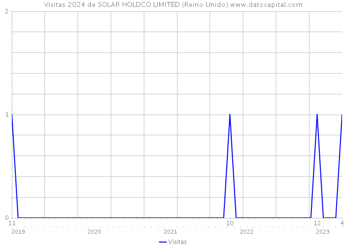 Visitas 2024 de SOLAR HOLDCO LIMITED (Reino Unido) 