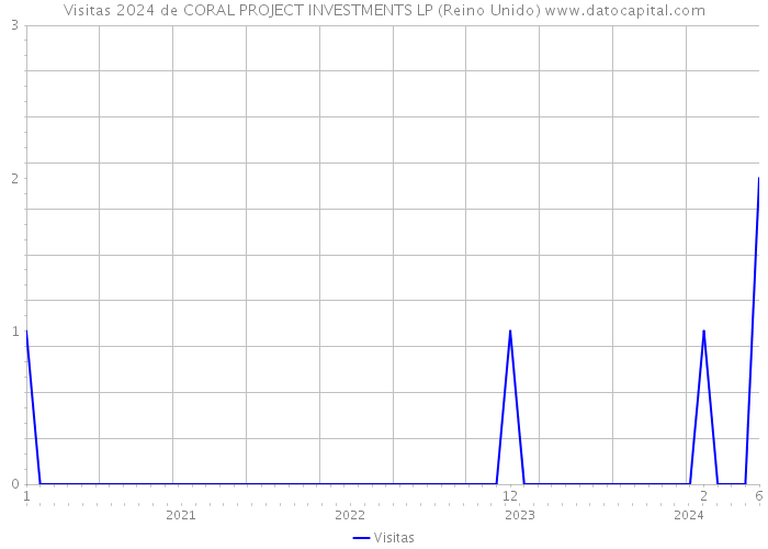 Visitas 2024 de CORAL PROJECT INVESTMENTS LP (Reino Unido) 