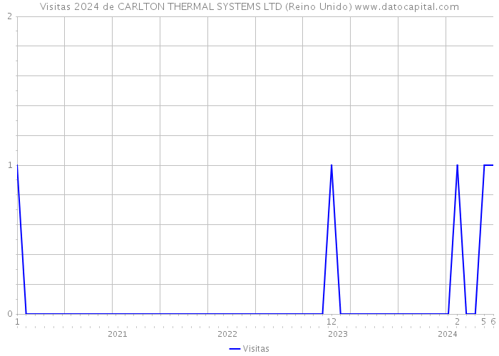 Visitas 2024 de CARLTON THERMAL SYSTEMS LTD (Reino Unido) 