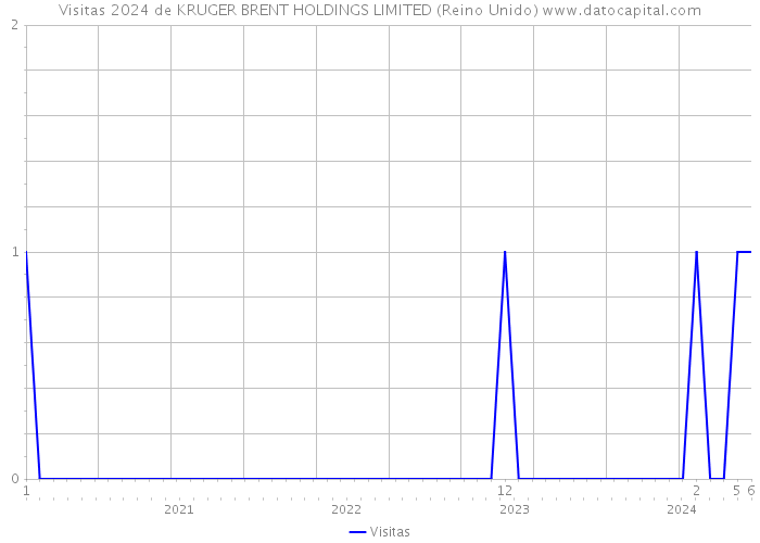 Visitas 2024 de KRUGER BRENT HOLDINGS LIMITED (Reino Unido) 