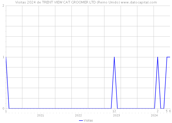 Visitas 2024 de TRENT VIEW CAT GROOMER LTD (Reino Unido) 