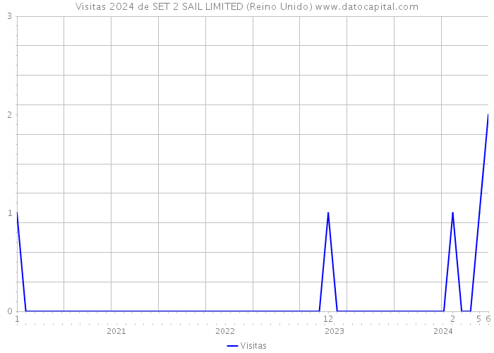 Visitas 2024 de SET 2 SAIL LIMITED (Reino Unido) 