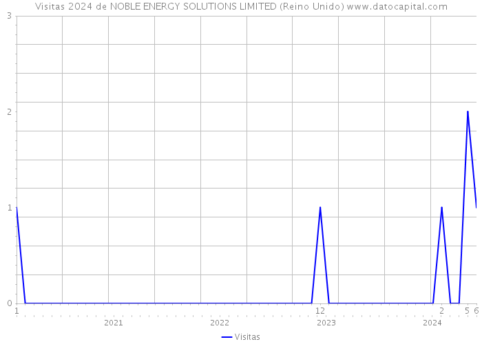 Visitas 2024 de NOBLE ENERGY SOLUTIONS LIMITED (Reino Unido) 