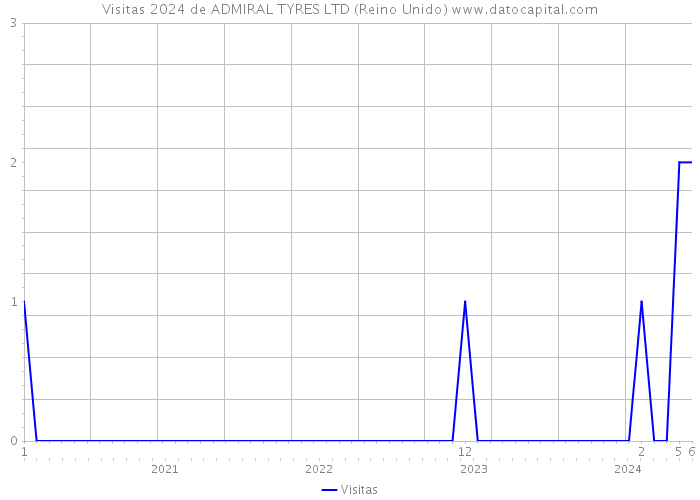 Visitas 2024 de ADMIRAL TYRES LTD (Reino Unido) 