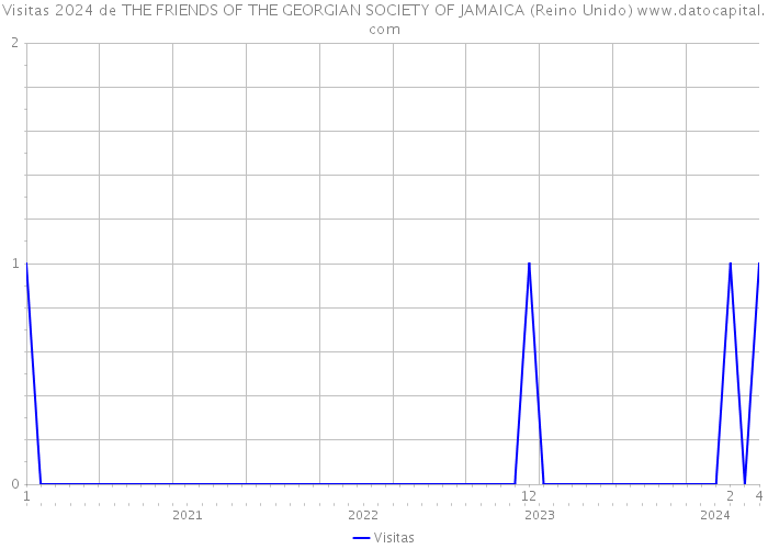 Visitas 2024 de THE FRIENDS OF THE GEORGIAN SOCIETY OF JAMAICA (Reino Unido) 