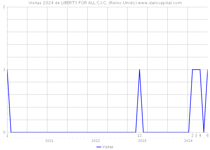 Visitas 2024 de LIBERTY FOR ALL C.I.C. (Reino Unido) 