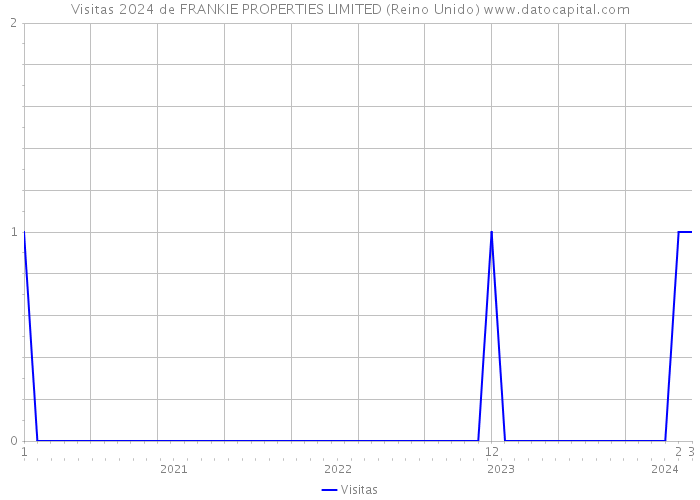 Visitas 2024 de FRANKIE PROPERTIES LIMITED (Reino Unido) 
