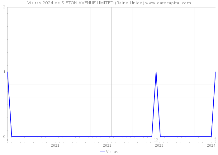 Visitas 2024 de 5 ETON AVENUE LIMITED (Reino Unido) 