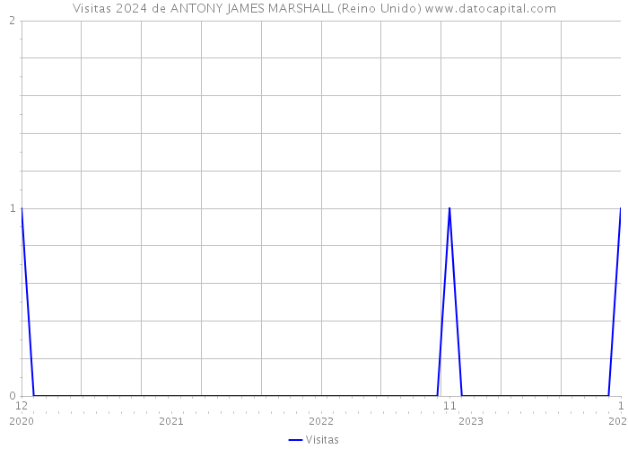 Visitas 2024 de ANTONY JAMES MARSHALL (Reino Unido) 